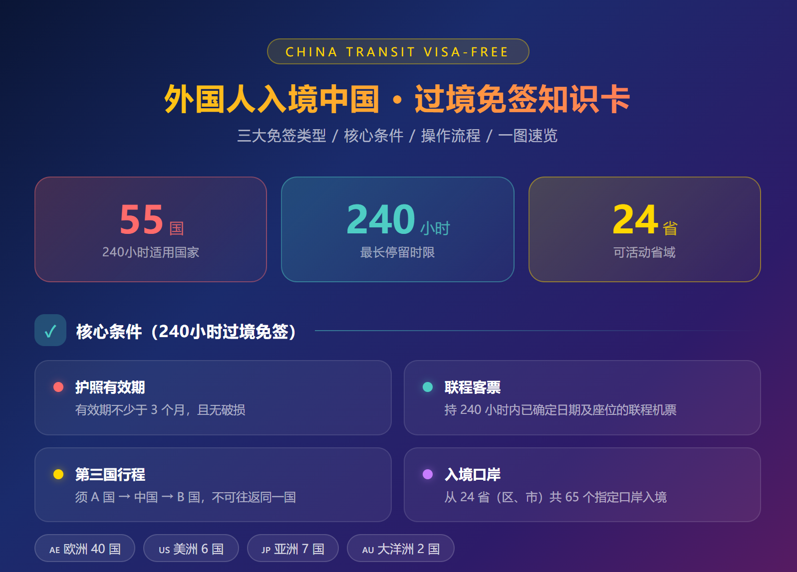 目前中國對55個國家公民實施240小時（10天）過境免籤